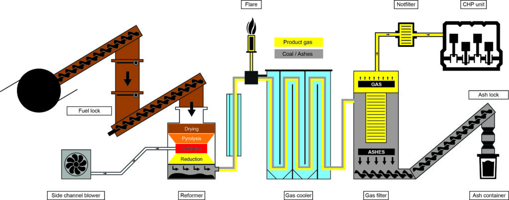 CHP Boilers