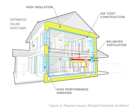 Passive Homes